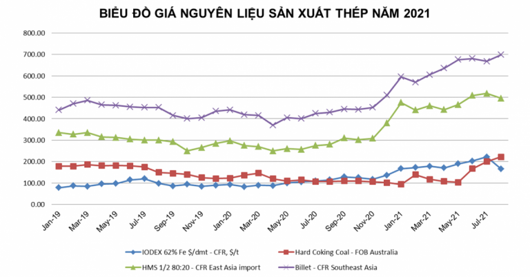 Bieu do gia nguyen lieu san xuat thep 2021