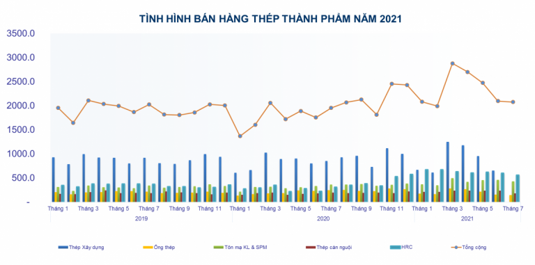 Tinh hinh ban hang thep thanh pham 2021