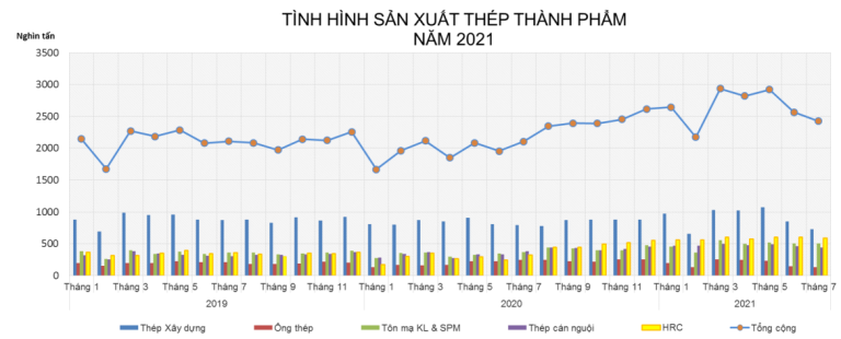 Tinh hinh san xuat thep thanh pham 2021
