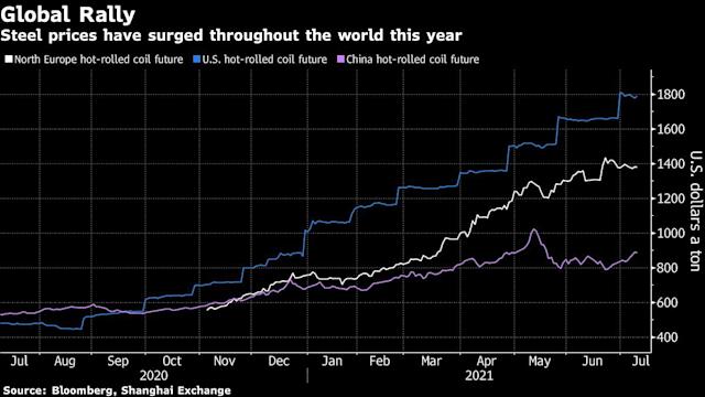 Giá thép tăng mạnh trên khắp thế giới kể từ đầu năm nay. Ảnh: Bloomberg.