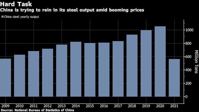 Trung Quốc đang cố gắng kiềm chế sản lượng thép trong bối cảnh giá cả bùng nổ. Ảnh: Bloomberg.